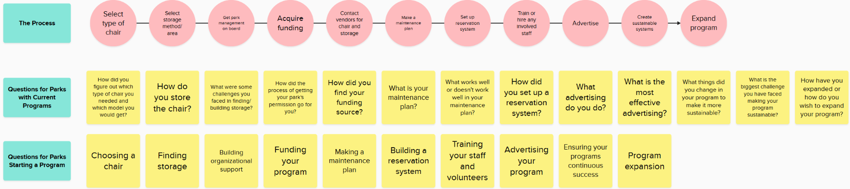 A journey map for the steps in creating an adaptive recreation device loan program, used to create questions for parks with current programs and parks starting a program.